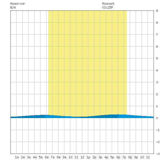 Beaverdam Creek Entrance tide chart for Tuesday, August 31, 2021