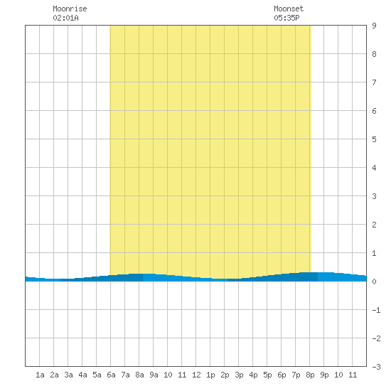 Beaverdam Creek Entrance tide chart for Wednesday, August 4, 2021