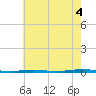 Beaverdam Creek Entrance tide chart for Wednesday, August 4, 2021