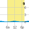 Beaverdam Creek Entrance tide chart for Monday, August 9, 2021