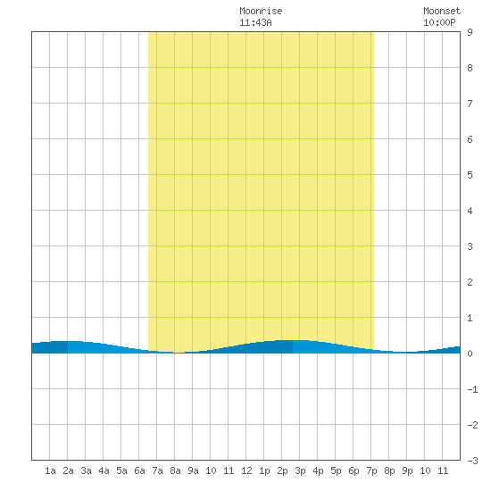 Beaverdam Creek Entrance tide chart for Saturday, September 11, 2021