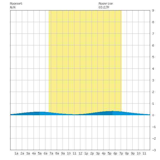 Beaverdam Creek Entrance tide chart for Tuesday, September 14, 2021