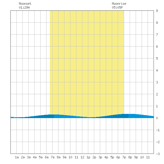 Beaverdam Creek Entrance tide chart for Thursday, September 16, 2021