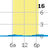 Beaverdam Creek Entrance tide chart for Thursday, September 16, 2021