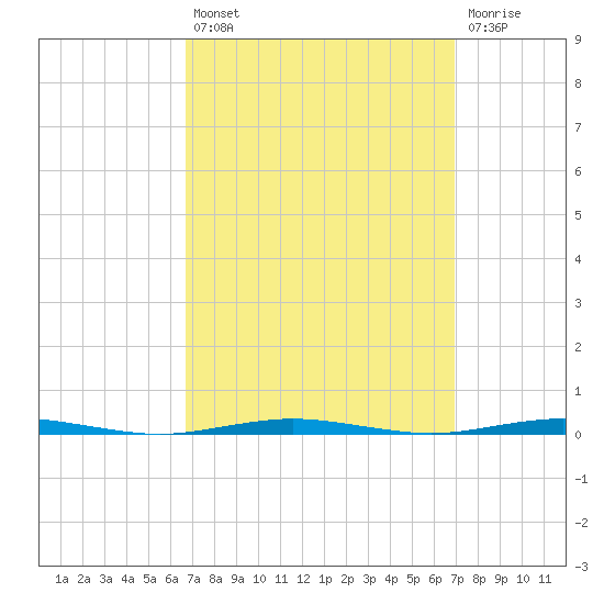 Beaverdam Creek Entrance tide chart for Tuesday, September 21, 2021
