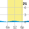 Beaverdam Creek Entrance tide chart for Tuesday, September 21, 2021