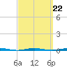 Beaverdam Creek Entrance tide chart for Wednesday, September 22, 2021