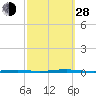 Beaverdam Creek Entrance tide chart for Tuesday, September 28, 2021