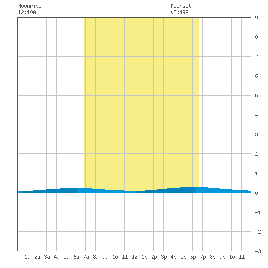 Beaverdam Creek Entrance tide chart for Thursday, September 30, 2021