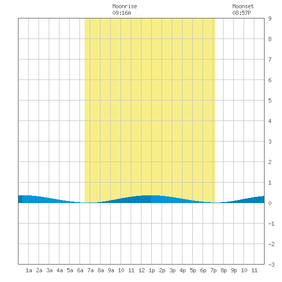Beaverdam Creek Entrance tide chart for Thursday, September 9, 2021