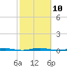 Beaverdam Creek Entrance tide chart for Sunday, October 10, 2021