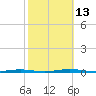 Beaverdam Creek Entrance tide chart for Wednesday, October 13, 2021