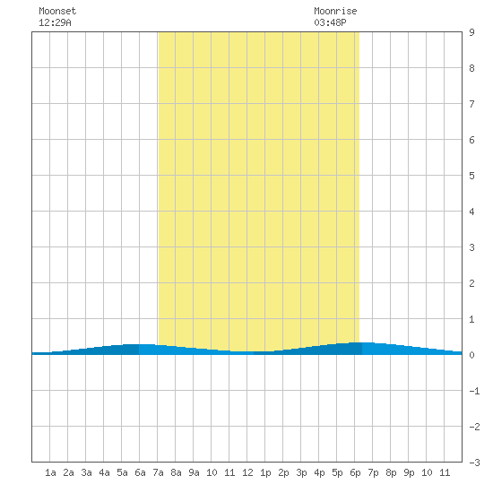 Beaverdam Creek Entrance tide chart for Thursday, October 14, 2021