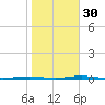 Beaverdam Creek Entrance tide chart for Saturday, October 30, 2021
