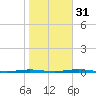 Beaverdam Creek Entrance tide chart for Sunday, October 31, 2021