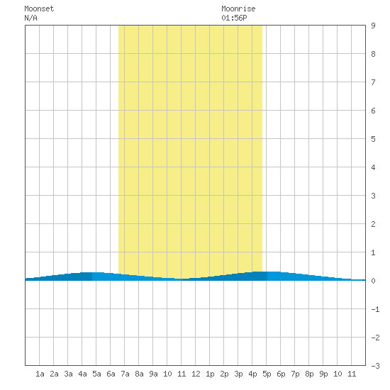 Beaverdam Creek Entrance tide chart for Friday, November 12, 2021