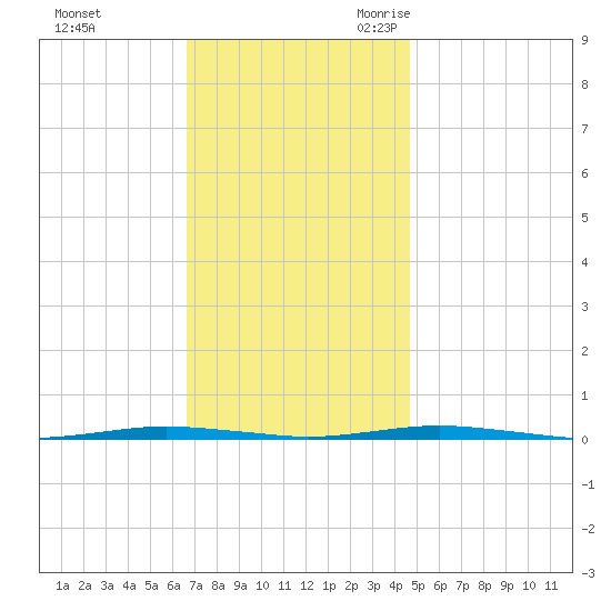 Beaverdam Creek Entrance tide chart for Saturday, November 13, 2021