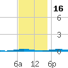 Beaverdam Creek Entrance tide chart for Tuesday, November 16, 2021