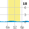 Beaverdam Creek Entrance tide chart for Thursday, November 18, 2021