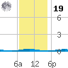 Beaverdam Creek Entrance tide chart for Friday, November 19, 2021