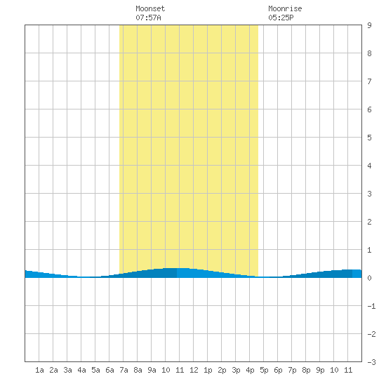 Beaverdam Creek Entrance tide chart for Saturday, November 20, 2021