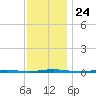 Beaverdam Creek Entrance tide chart for Wednesday, November 24, 2021