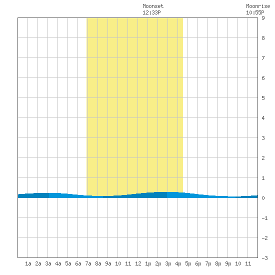 Beaverdam Creek Entrance tide chart for Friday, November 26, 2021
