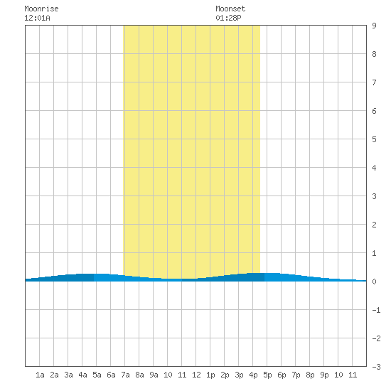 Beaverdam Creek Entrance tide chart for Sunday, November 28, 2021