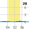 Beaverdam Creek Entrance tide chart for Sunday, November 28, 2021