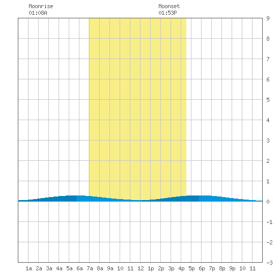 Beaverdam Creek Entrance tide chart for Monday, November 29, 2021