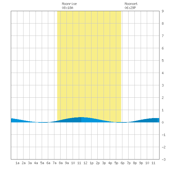 Beaverdam Creek Entrance tide chart for Friday, November 5, 2021