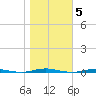 Beaverdam Creek Entrance tide chart for Friday, November 5, 2021