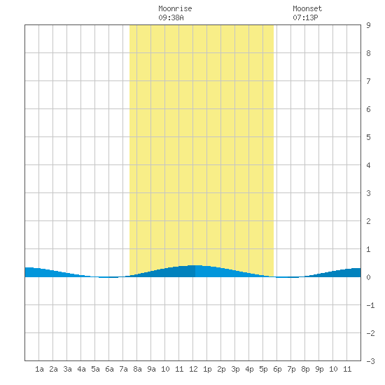 Beaverdam Creek Entrance tide chart for Saturday, November 6, 2021