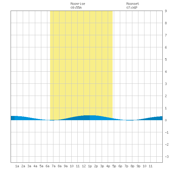 Beaverdam Creek Entrance tide chart for Sunday, November 7, 2021