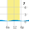 Beaverdam Creek Entrance tide chart for Sunday, November 7, 2021