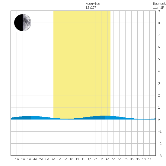Beaverdam Creek Entrance tide chart for Friday, December 10, 2021