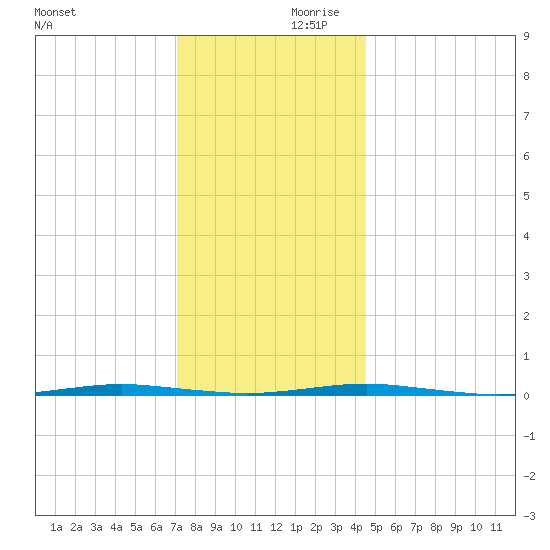 Beaverdam Creek Entrance tide chart for Saturday, December 11, 2021