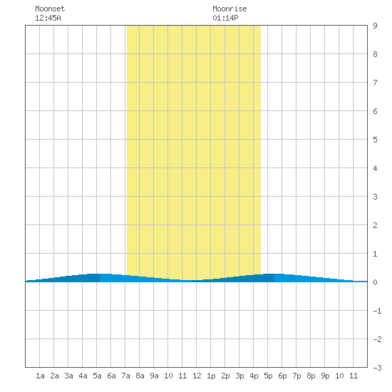 Beaverdam Creek Entrance tide chart for Sunday, December 12, 2021