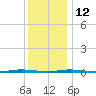 Beaverdam Creek Entrance tide chart for Sunday, December 12, 2021