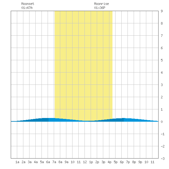 Beaverdam Creek Entrance tide chart for Monday, December 13, 2021