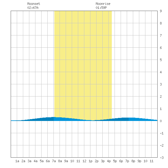 Beaverdam Creek Entrance tide chart for Tuesday, December 14, 2021