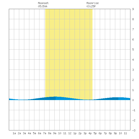 Beaverdam Creek Entrance tide chart for Friday, December 17, 2021