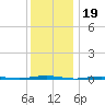 Beaverdam Creek Entrance tide chart for Sunday, December 19, 2021