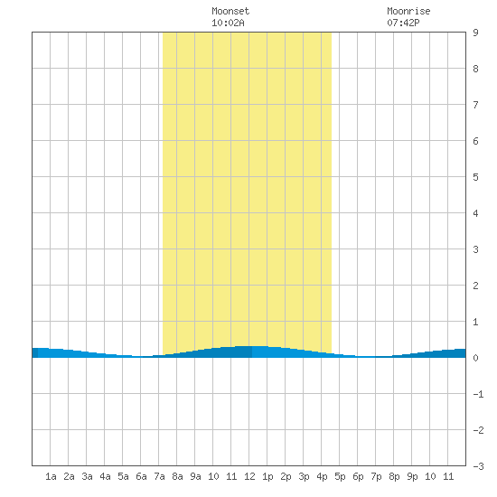 Beaverdam Creek Entrance tide chart for Wednesday, December 22, 2021