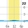 Beaverdam Creek Entrance tide chart for Wednesday, December 22, 2021