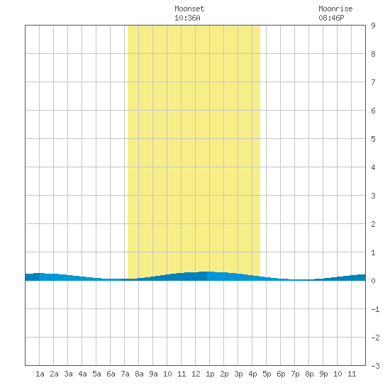 Beaverdam Creek Entrance tide chart for Thursday, December 23, 2021