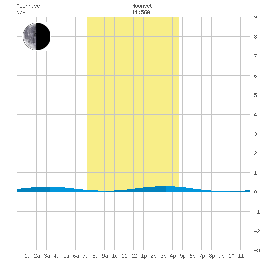 Beaverdam Creek Entrance tide chart for Sunday, December 26, 2021