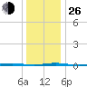 Beaverdam Creek Entrance tide chart for Sunday, December 26, 2021