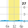 Beaverdam Creek Entrance tide chart for Monday, December 27, 2021