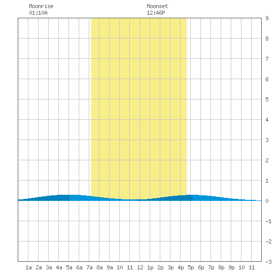 Beaverdam Creek Entrance tide chart for Tuesday, December 28, 2021